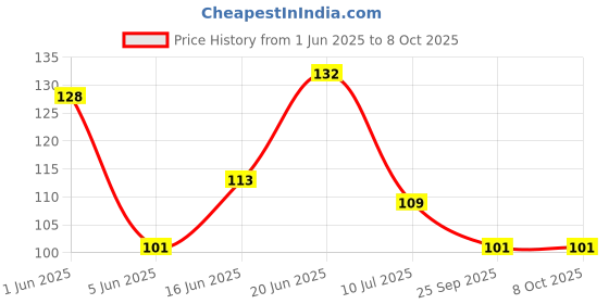 flipkart.com mak trader Decorative Aquarium and Vase Filler pebbles for Home, Garden & Outdoor Decoration Engraved Angular Marble Stone mak trader Price History Graph from 1 Jun 2025 to 8 Oct 2025