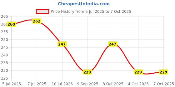 flipkart.com mak trader Onyx Pebbles for Aquarium Fish Tank Garden & Home Decoration Polished Asymmetrical Onyx Pebbles mak trader Price History Graph from 5 Jul 2025 to 7 Oct 2025