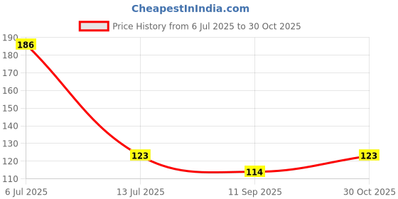 flipkart.com mak trader Stone Decorative Aquarium and Vase Filler pebbles for Home, Garden & Outdoor Decoration (Black & White_1Kg) Carved Angular Rock Stone mak trader Price History Graph from 6 Jul 2025 to 30 Oct 2025