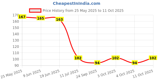 flipkart.com mak trader Stone Decorative Aquarium and Vase Filler pebbles for Home, Garden & Outdoor Decoration Polished, Engraved Asymmetrical Granite, Marble Stone mak trader Price History Graph from 25 May 2025 to 11 Oct 2025