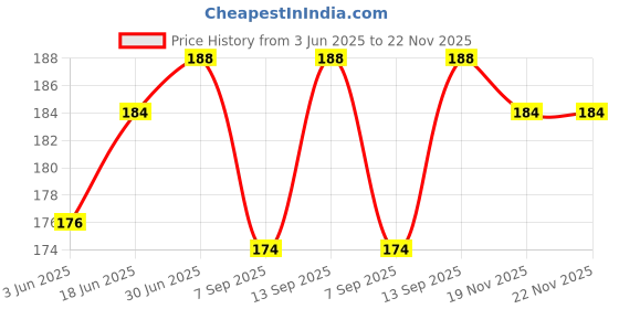 flipkart.com MAK USB Black Anti-dust Plug Price History Graph from 3 Jun 2025 to 21 Nov 2025