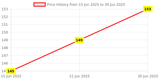 flipkart.com MAK USB, Micro USB OTG Adapter Price History Graph from 15 Jun 2025 to 30 Jun 2025