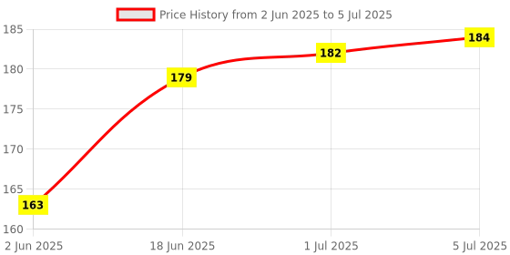 flipkart.com MAK USB Type C Cable 2 A 1 m 60 Fast Charging Type C to Type C Price History Graph from 2 Jun 2025 to 5 Jul 2025