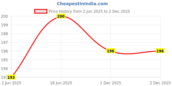 flipkart.com MAK USB Type C Cable 6 A 1.2 m 25W Super Fast Charging Type C to Type C Price History Graph from 2 Jun 2025 to 1 Dec 2025