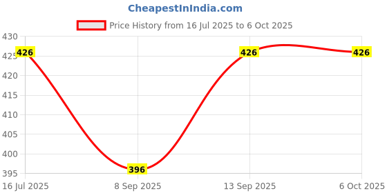 flipkart.com MAK USB Type C OTG Adapter Price History Graph from 16 Jul 2025 to 6 Oct 2025