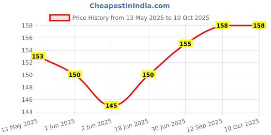 flipkart.com MAK USB Type C OTG Adapter Price History Graph from 13 May 2025 to 9 Oct 2025