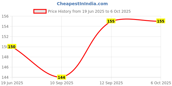flipkart.com MAK USB Type C OTG Adapter Price History Graph from 19 Jun 2025 to 6 Oct 2025