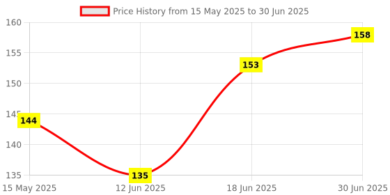 flipkart.com MAK USB Type C, USB OTG Adapter Price History Graph from 15 May 2025 to 30 Jun 2025