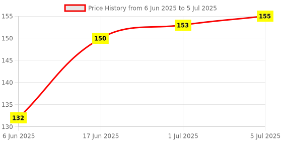 flipkart.com MAK USB, USB Type C OTG Adapter Price History Graph from 6 Jun 2025 to 5 Jul 2025