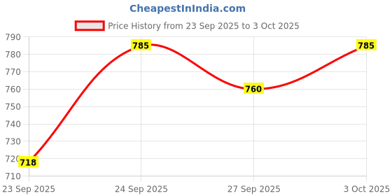 flipkart.com mak Wireless Dual Mic with ANC for Video Recording, Content Creators, Vlogging Microphone mak Price History Graph from 23 Sep 2025 to 3 Oct 2025