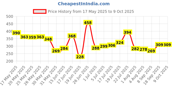 flipkart.com mak Wireless Lapel for YouTube, Vlogging, Recording for Android/iPhone/PC Microphone mak Price History Graph from 17 May 2025 to 9 Oct 2025