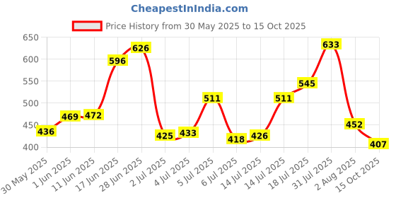flipkart.com mak Wireless Lavalier Microphone Compatible for DSLR/Camera/Speaker Microphone mak Price History Graph from 30 May 2025 to 15 Oct 2025