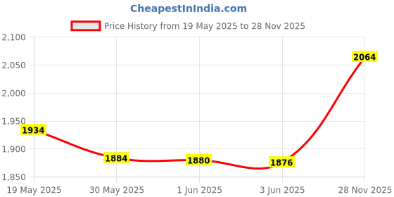 flipkart.com mak Wireless Mic with Charging Case, Display, Noise Reduction, For Recording,YouTube Microphone mak Price History Graph from 19 May 2025 to 28 Nov 2025