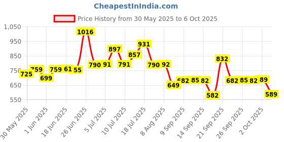 flipkart.com mak Wireless Mic with Charging Case, Noise Reduction Mic for Video Recording,YouTube Microphone mak Price History Graph from 30 May 2025 to 6 Oct 2025
