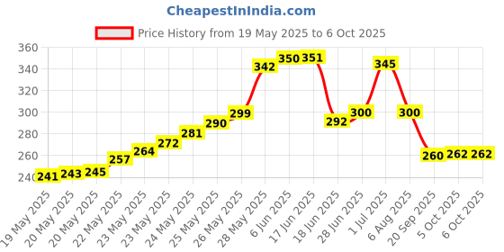 flipkart.com Mak World 12.7mm SATA 2nd 2.5'' HDD Caddy for Universal CD/DVD-ROM for SSD & HDD 2.5 inch Caddy 12.7mm Price History Graph from 19 May 2025 to 6 Oct 2025