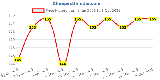 flipkart.com Mak World 3 in 1 Screen Cleaning Set for PC, Laptops, Monitors, Mobiles, LCD, LED, TV etc for Computers, Gaming, Laptops, Mobiles Price History Graph from 3 Jun 2025 to 5 Oct 2025