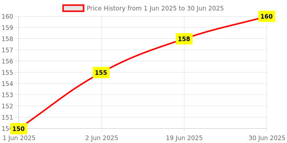 flipkart.com Mak World Carbon Based Thermal Paste Price History Graph from 1 Jun 2025 to 30 Jun 2025