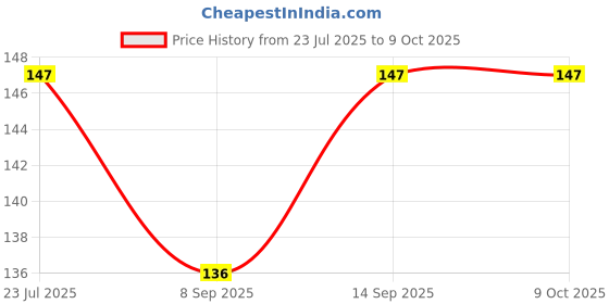 flipkart.com Mak World Carbon Based Thermal Paste Price History Graph from 23 Jul 2025 to 8 Oct 2025