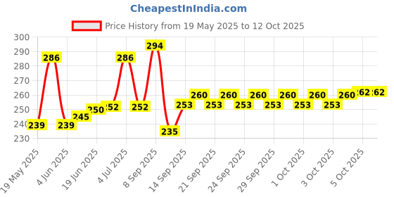 flipkart.com Mak World Optical Bay 2nd HDD Caddy Universal for 9.5mm CD/DVD Drive Slot for SSD and HDD 2.5 inch Caddy Price History Graph from 19 May 2025 to 12 Oct 2025