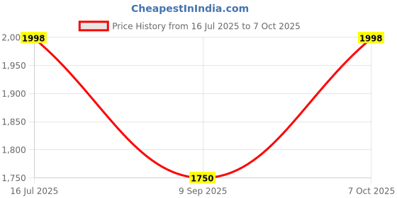 flipkart.com Mak World PCI-E to 4 port USB3.0 Express X1 Riser Card Converter Adatper ETH Mining Card Network Interface Card Price History Graph from 16 Jul 2025 to 7 Oct 2025