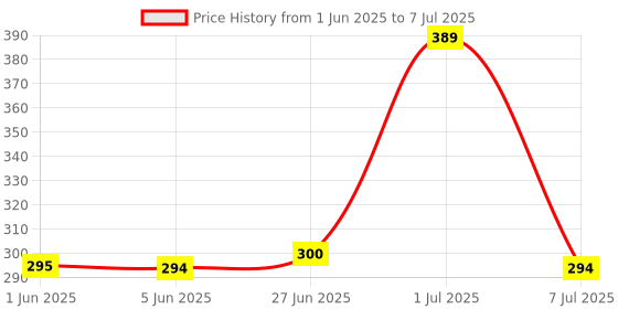 flipkart.com Mak World RJ45 Cat6 Pass Through Connector RJ45 Ends, Cat5, Cat5e, Cat6 8P8C Network Interface Card Price History Graph from 1 Jun 2025 to 7 Jul 2025