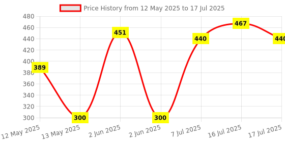 flipkart.com Mak World RJ45 Cat6 Pass Through Connector RJ45 Ends, Cat6 8P8C - 100 Pcs Pack Network Interface Card Price History Graph from 12 May 2025 to 16 Jul 2025