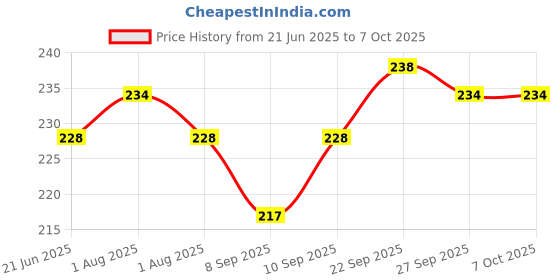 flipkart.com Mak World RJ45 Connector, UTP Network Plug for Cat 6 Cat5e Cable (100 Pcs) Network Interface Card Price History Graph from 21 Jun 2025 to 6 Oct 2025