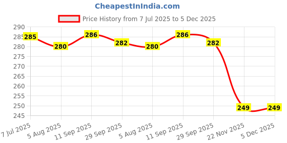 flipkart.com Mak World TV-out Cable HDMI to AV 3 RCA CVBS Composite Video Audio Converter Adapter 1080P Price History Graph from 7 Jul 2025 to 5 Dec 2025