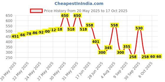 flipkart.com Mak World USB 3.0 to SATA III HDD SSD Casing Transparent 2.5 inch Case Price History Graph from 20 May 2025 to 17 Oct 2025