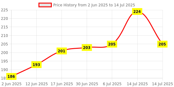 flipkart.com Mak World USB to Dual PS2 Adaptor for Keyboard & Mouse USB Adapter Price History Graph from 2 Jun 2025 to 14 Jul 2025