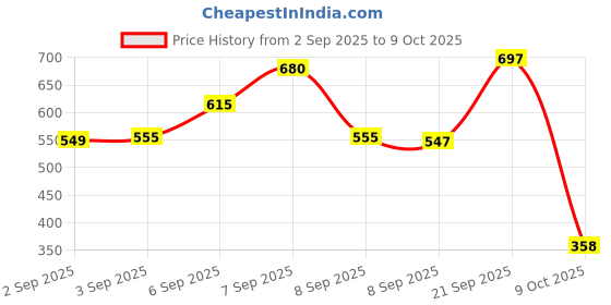 flipkart.com mak Youtuber Vlogging Kit, Wireless Mic Phone Stand Tripod LED for Recording Microphone mak Price History Graph from 2 Sep 2025 to 9 Oct 2025