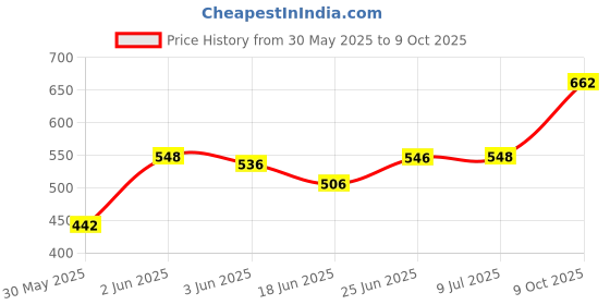 flipkart.com makage Dent Puller Triangle Washer Pack of 10 Pcs Car Audio Panel Remover makage Price History Graph from 30 May 2025 to 9 Oct 2025