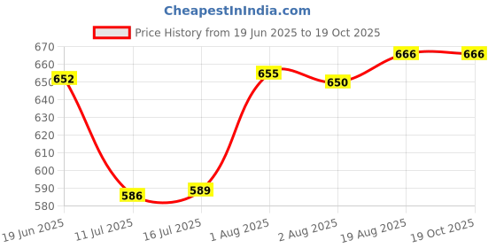 flipkart.com MAKAGE Spare Tank Spool Floor Cleaning Machine Price History Graph from 19 Jun 2025 to 18 Oct 2025