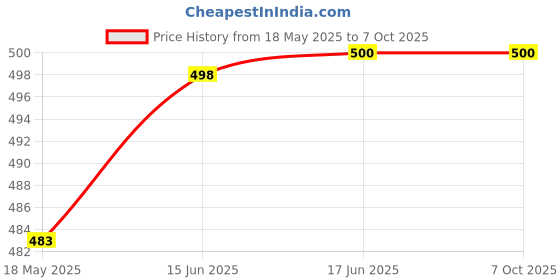 flipkart.com makato flexible faucet spray turbo flex 360(single hand type) Price History Graph from 18 May 2025 to 7 Oct 2025