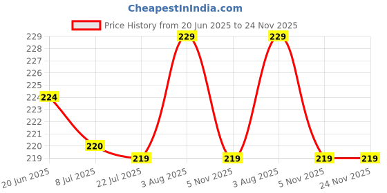 flipkart.com makbot USB Type C Cable 1 m 65W DART Charge Price History Graph from 20 Jun 2025 to 24 Nov 2025