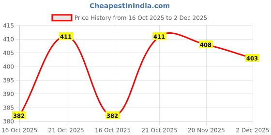 flipkart.com makd 11 Wood Portable Laptop Table makd Price History Graph from 16 Oct 2025 to 1 Dec 2025