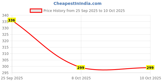 flipkart.com makd 12 LEDs 3 m Multicolor Steady Welcome Rice Lights makd Price History Graph from 25 Sep 2025 to 8 Oct 2025