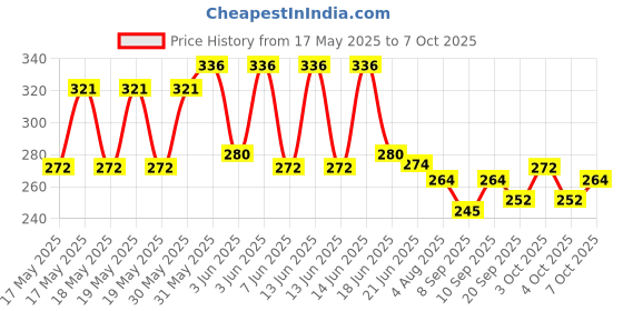 flipkart.com makd DIAMOND CRYSTAL LAMP A319 Table Lamp makd Price History Graph from 17 May 2025 to 7 Oct 2025