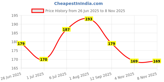 flipkart.com makd EYEGLASSES HOLDER STAND 01 Grey, White Car Sunglass Clip Holder makd Price History Graph from 26 Jun 2025 to 8 Nov 2025