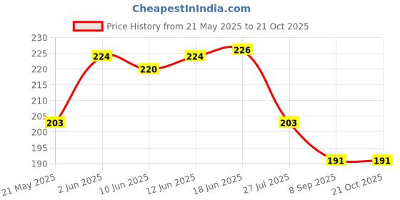 flipkart.com makd LUNCH BAG 02 Waterproof Lunch Bag makd Price History Graph from 21 May 2025 to 20 Oct 2025