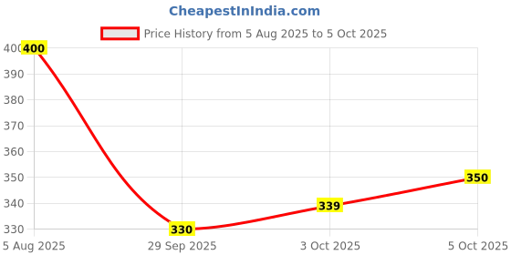 flipkart.com makd Multi-Purpose Laptop Table/Study Table/Bed Table/ Wood Portable Laptop Table makd Price History Graph from 5 Aug 2025 to 5 Oct 2025