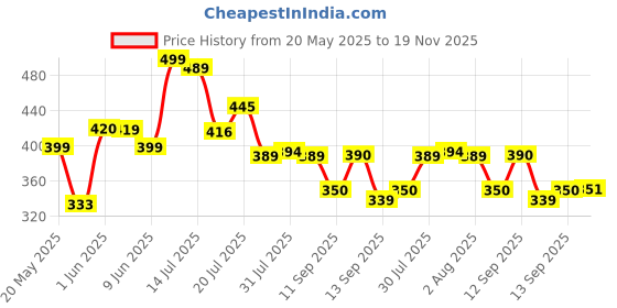 flipkart.com makd MULTIPURPOSE FOLDABLE WITH CUP HOLDER , STUDY & LAPTOP TABLE Wood Portable Laptop Table makd Price History Graph from 20 May 2025 to 19 Nov 2025
