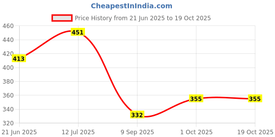 flipkart.com makd MULTIPURPOSE FOLDABLE WITH CUP HOLDER , STUDY & LAPTOP TABLE Wood Portable Laptop Table makd Price History Graph from 21 Jun 2025 to 18 Oct 2025