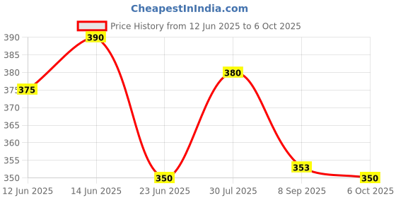 flipkart.com makd MULTIPURPOSE FOLDABLE WITH CUP HOLDER , STUDY & LAPTOP TABLE Wood Portable Laptop Table makd Price History Graph from 12 Jun 2025 to 6 Oct 2025