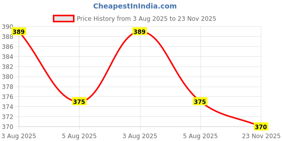 flipkart.com makd MULTIPURPOSE FOLDABLE WITH CUP HOLDER , STUDY & LAPTOP TABLE Wood Portable Laptop Table makd Price History Graph from 3 Aug 2025 to 23 Nov 2025