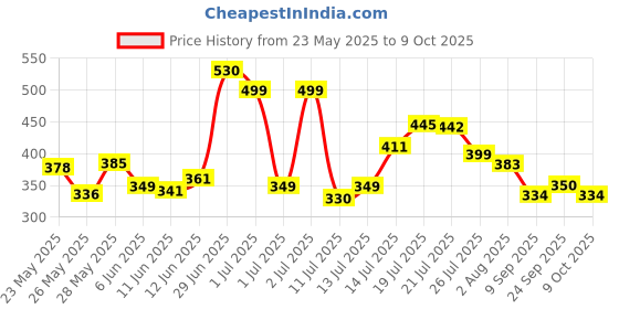 flipkart.com makd Multipurpose Foldable with Cup Holder, Study , Bed Wood Portable Laptop Table makd Price History Graph from 23 May 2025 to 9 Oct 2025