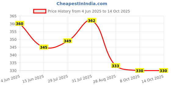 flipkart.com makd Multipurpose Foldable with Cup Holder, Study , Bed Wood Portable Laptop Table makd Price History Graph from 4 Jun 2025 to 13 Oct 2025