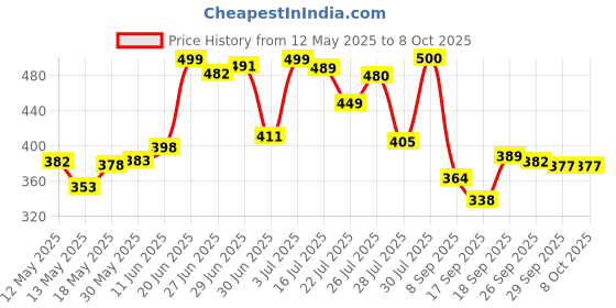 flipkart.com makd MULTIPURPOSE US BINDING WOODEN STUDY TABLE & LAPTOP PORTABLE TABLE Wood Portable Laptop Table makd Price History Graph from 12 May 2025 to 8 Oct 2025