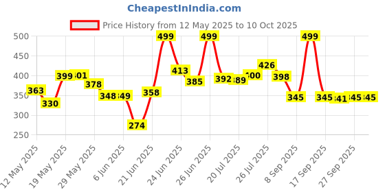 flipkart.com makd MULTIPURPOSE US BINDING WOODEN STUDY TABLE & LAPTOP PORTABLE TABLE Wood Portable Laptop Table makd Price History Graph from 12 May 2025 to 9 Oct 2025