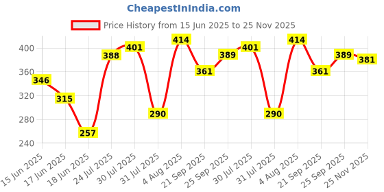 flipkart.com makd MULTIPURPOSE US BINDING WOODEN STUDY TABLE & LAPTOP PORTABLE TABLE Wood Portable Laptop Table makd Price History Graph from 15 Jun 2025 to 25 Nov 2025